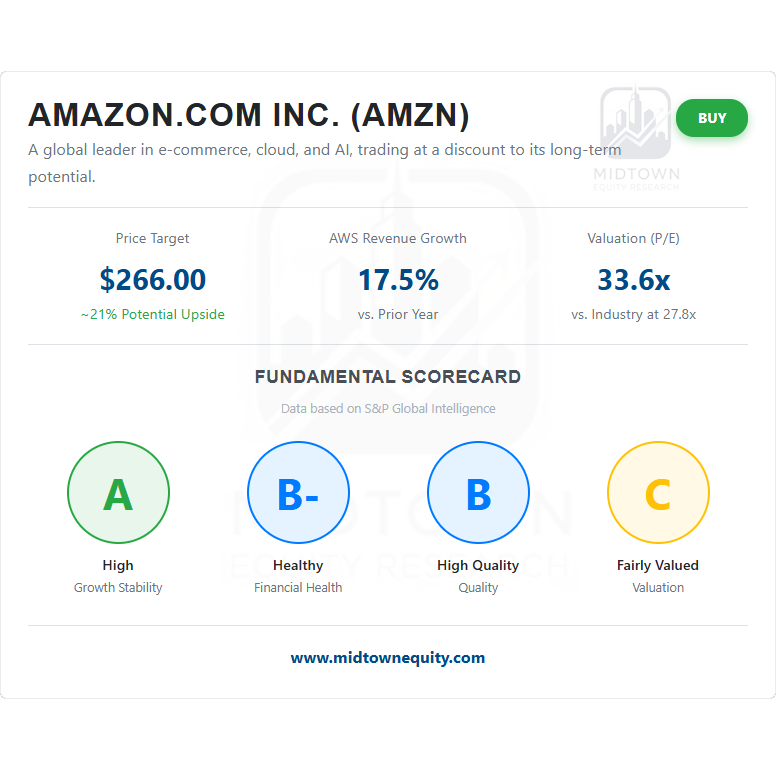 Infographic highlighting key metrics for Amazon.com Inc. (AMZN) including price target of $266.00, AWS revenue growth of 17.5%, and a valuation (P/E) of 33.6x compared to industry average of 27.8x. Features a scorecard with ratings for Growth Stability (A), Financial Health (B-), Quality (B), and Valuation (C), set in corporate blue and orange colors.